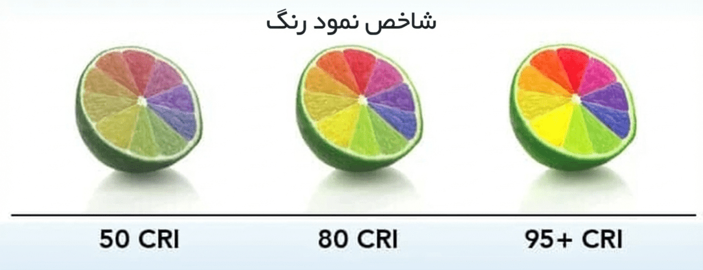 تصویر مقایسه شاخص نمود رنگ (CRI) با سه برش لیمو در سطوح 50 CRI، 80 CRI و 95+ CRI که تفاوت دقت نمایش رنگ ها را نشان می دهد